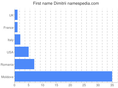Vornamen Dimitrii
