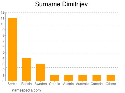 Familiennamen Dimitrijev