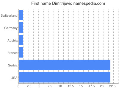 prenom Dimitrijevic