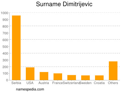 Surname Dimitrijevic