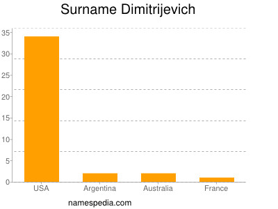 Familiennamen Dimitrijevich