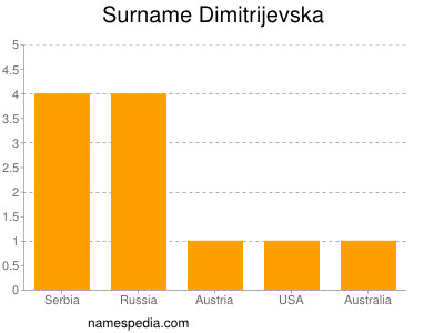 nom Dimitrijevska