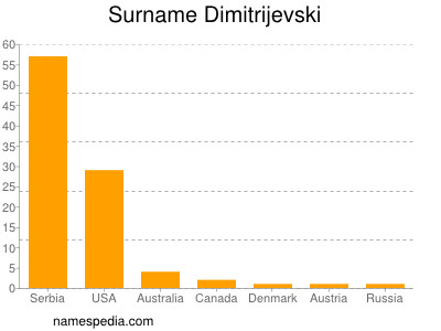 Surname Dimitrijevski