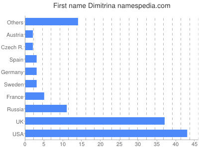 Vornamen Dimitrina