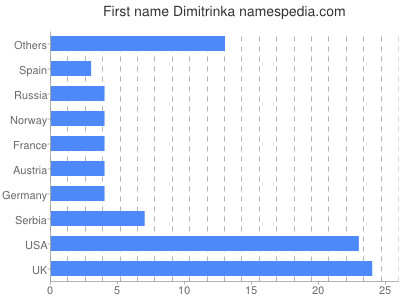 Given name Dimitrinka