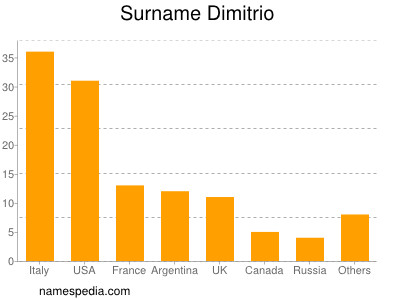 Surname Dimitrio