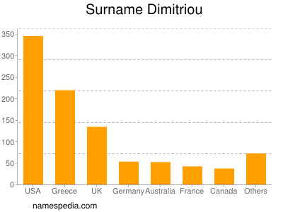 Surname Dimitriou