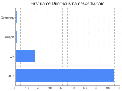 Vornamen Dimitrious