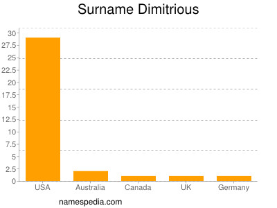 Familiennamen Dimitrious