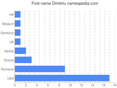 Vornamen Dimitriu