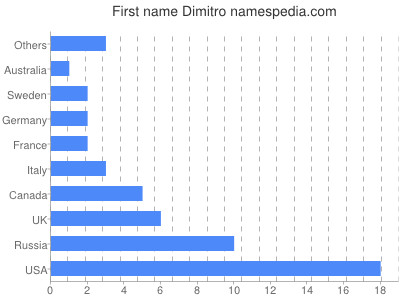 prenom Dimitro