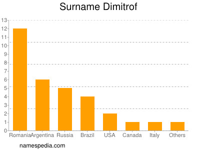 Familiennamen Dimitrof