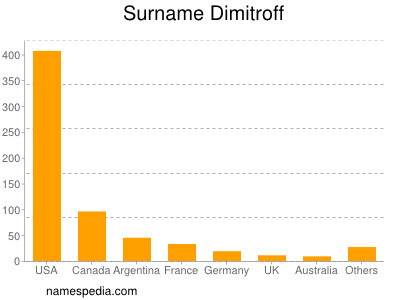 Familiennamen Dimitroff
