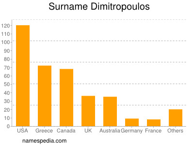 Familiennamen Dimitropoulos