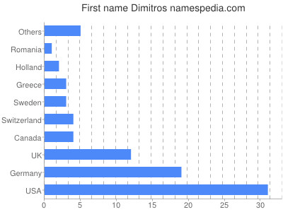 Vornamen Dimitros
