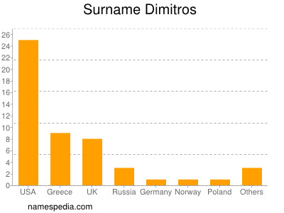 Surname Dimitros