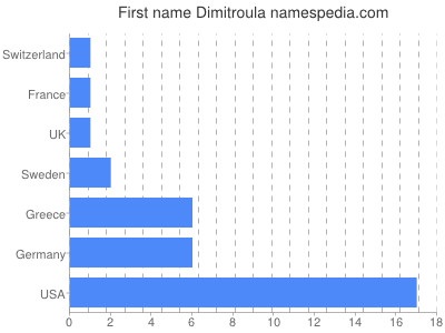 Given name Dimitroula