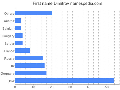 Vornamen Dimitrov