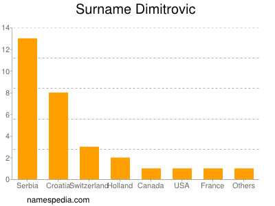 Familiennamen Dimitrovic