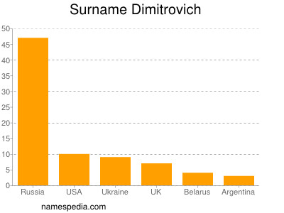 Familiennamen Dimitrovich