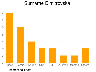 Familiennamen Dimitrovska