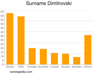 Familiennamen Dimitrovski