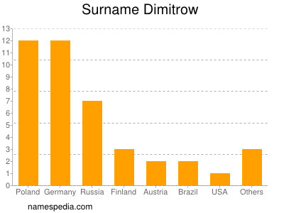 Familiennamen Dimitrow