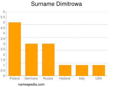 Familiennamen Dimitrowa