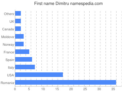 Given name Dimitru