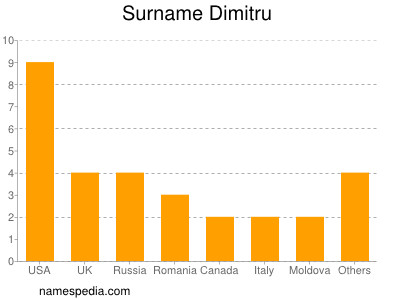 Familiennamen Dimitru