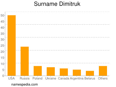 nom Dimitruk