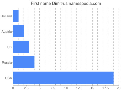 Given name Dimitrus