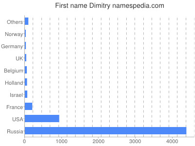 Vornamen Dimitry