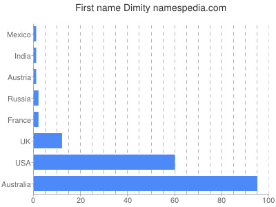 prenom Dimity
