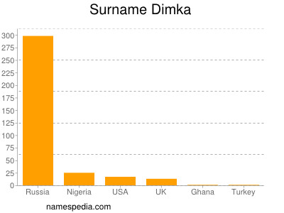 Familiennamen Dimka