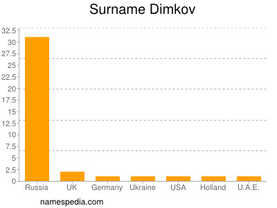Familiennamen Dimkov