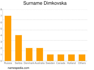 Familiennamen Dimkovska