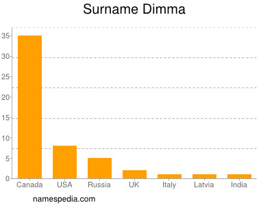 Familiennamen Dimma