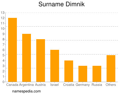 Familiennamen Dimnik