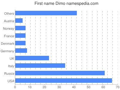 prenom Dimo