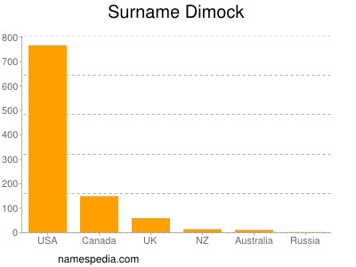 Familiennamen Dimock