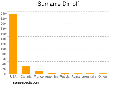 Familiennamen Dimoff
