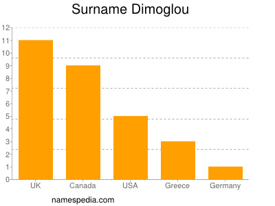 Familiennamen Dimoglou