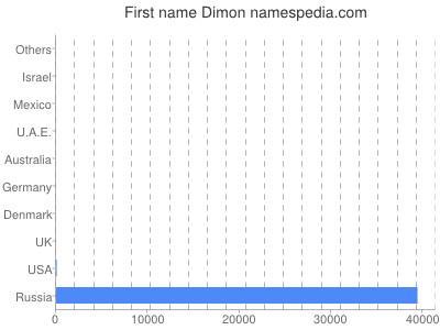 Given name Dimon