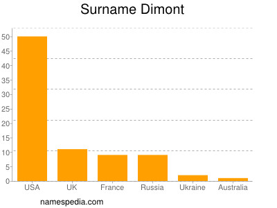 Familiennamen Dimont