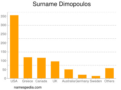 nom Dimopoulos