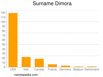 Familiennamen Dimora