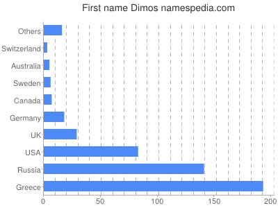 Vornamen Dimos
