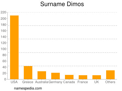 Familiennamen Dimos