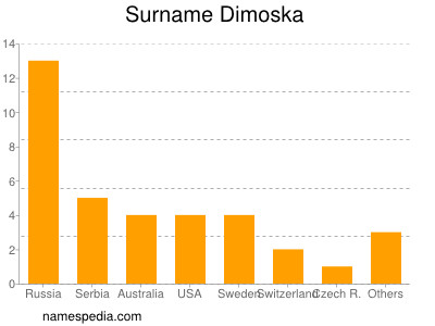 Familiennamen Dimoska